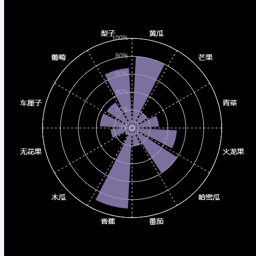 Echarts雷达图（显示各个指标所占比例）示例