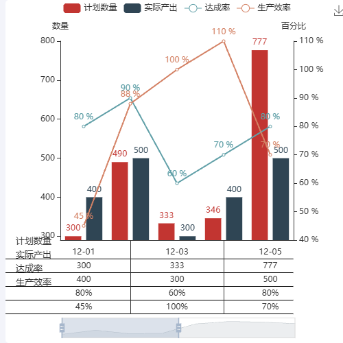 Echarts 
计划数量
实际产出
达成率
生产效率示例
