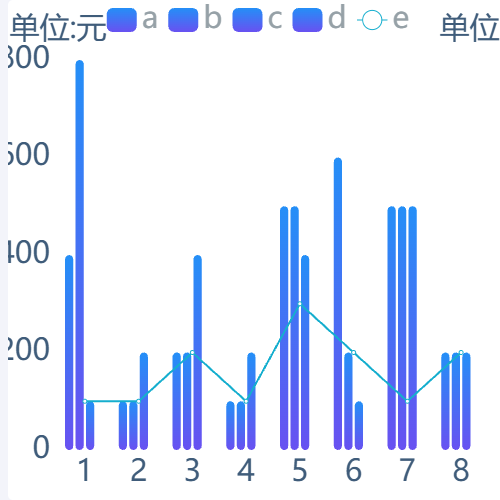 Echarts柱形图+折线图示例
