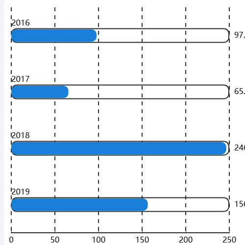 Echarts条形图示例
