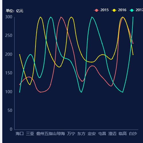 Echarts横轴多曲线示例