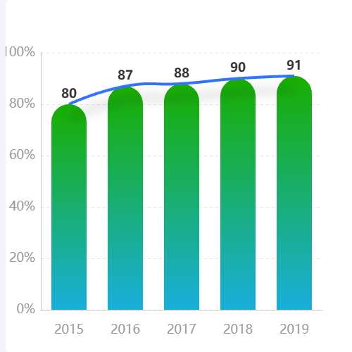 Echarts渐变柱状图示例