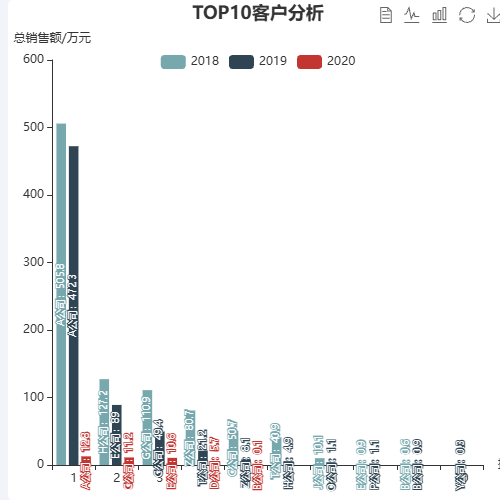 Echarts近几年TOP10客户分析示例