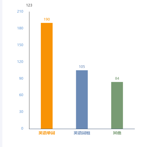 Echarts平均分示例