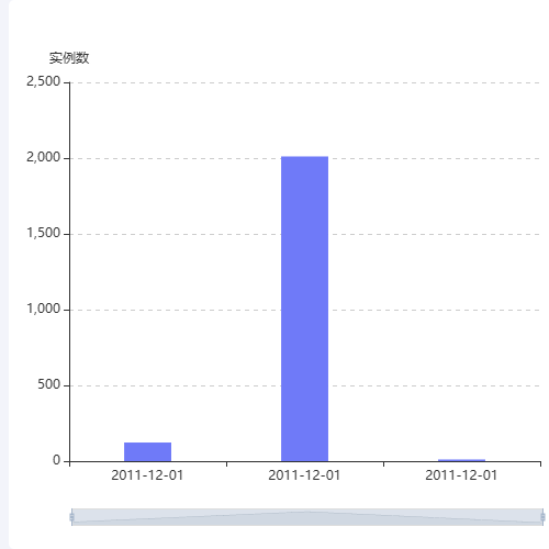 Echarts柱状图示例示例