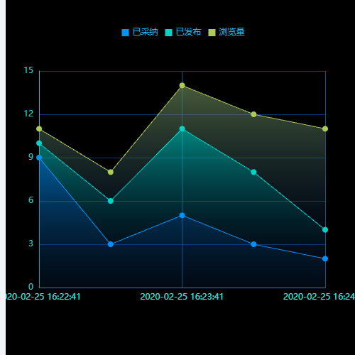 Echarts折线图示例