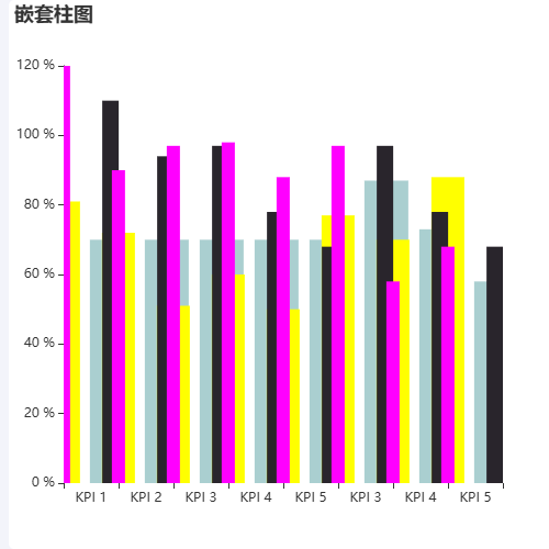 Echarts嵌套柱图示例