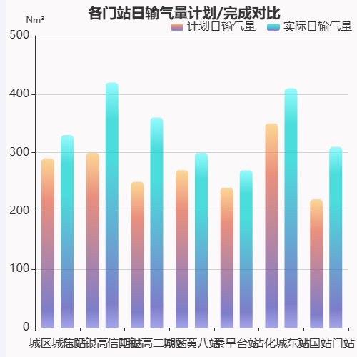 Echarts各门站日输气量计划/完成对比示例