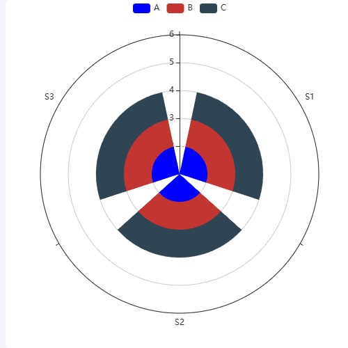 Echarts极坐标轴的min值示例