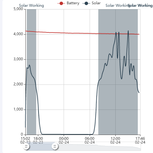 Echarts图像拖动时MarkArea迟钝不同步示例