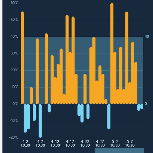 Echartsgoldencis-正负值带选区柱状图示例