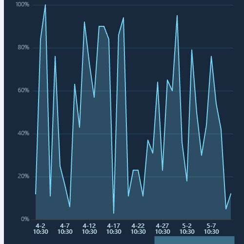 Echartsgoldencis-深色时间折线图示例