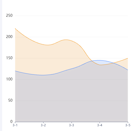 Echartsgoldencis-双色曲线图示例