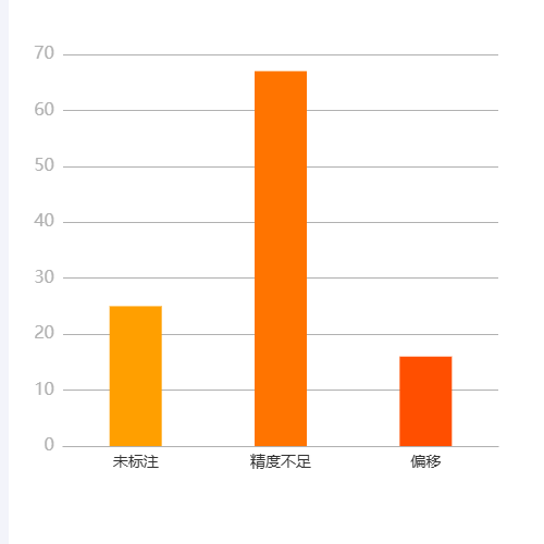 Echartsgoldencis-三色三数据柱状图示例