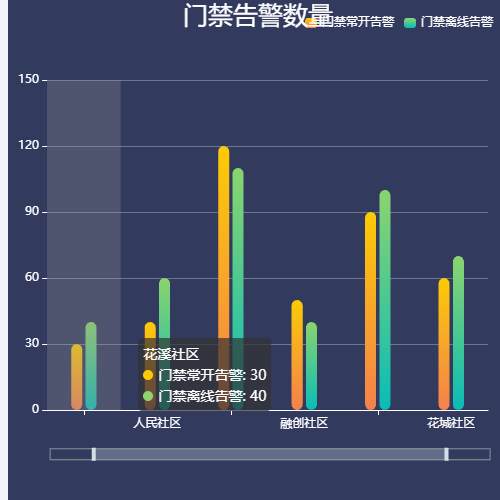 Echarts门禁告警数量示例