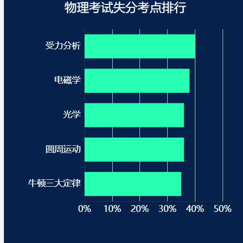 Echarts社区出入人数排名示例