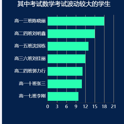 Echarts君悦华城楼栋出入人数排名示例