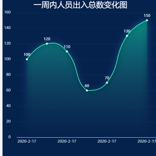 Echarts小区一周内人员出入总数变化图示例