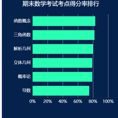 Echarts经开区万科社区小区出入人数排名示例