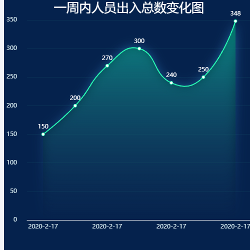 Echarts社区一周内人员出入总数变化图示例