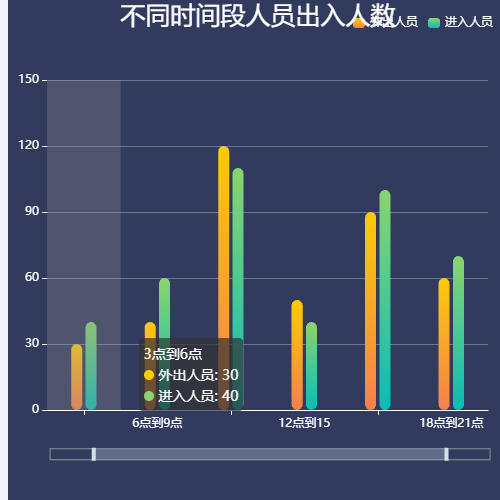 Echarts小区不同时间段人员出入人数示例