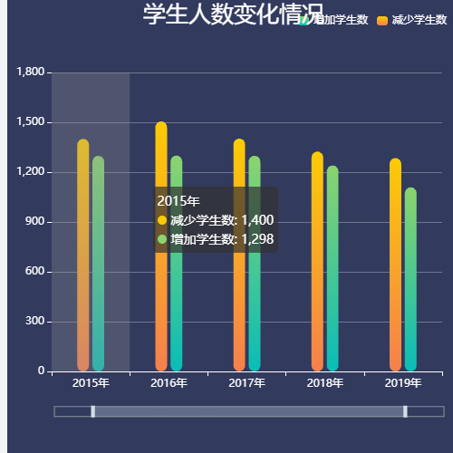 Echarts社区不同时间出入人员数量示例