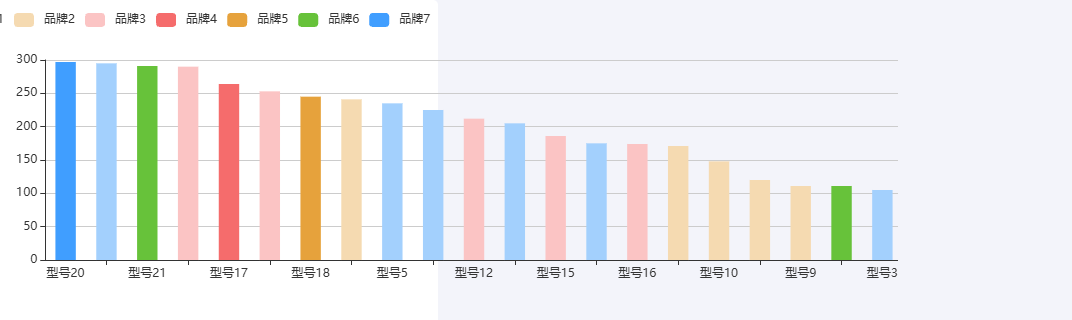 Echarts客服会话-各型号-品牌提及量示例