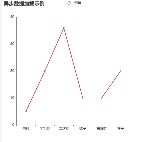 Echarts异步数据加载示例示例
