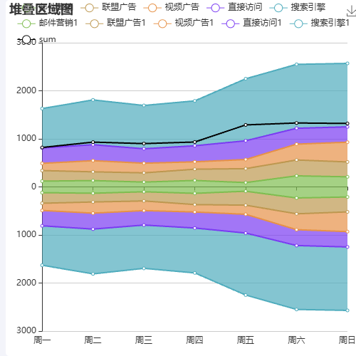 EchartsY轴双向，双类型(堆积+折线)，点击弹出占比图示例