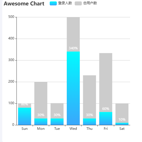 Echarts柱状图重叠以及百分比显示示例