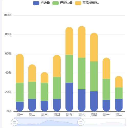 Echarts带缩放区域的堆叠柱形图示例