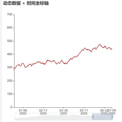 Echarts动态数据 + 时间坐标轴 + 固定显示示例