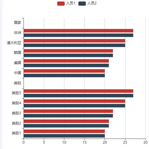 Echarts多维度条形图示例