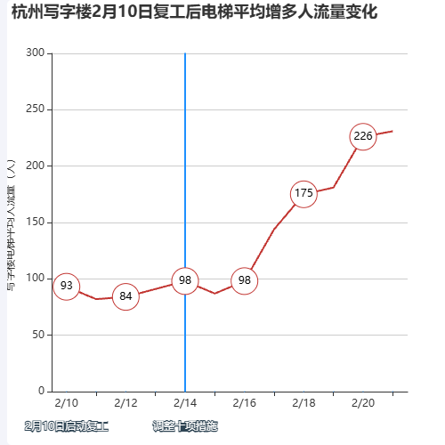 Echarts杭州写字楼2月10日复工后电梯平均增大人流量变化示例
