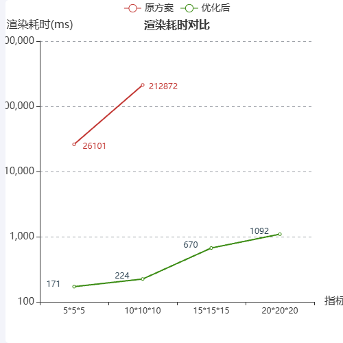 Echarts计算量对比示例