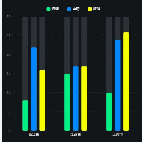 Echarts柱形图1示例