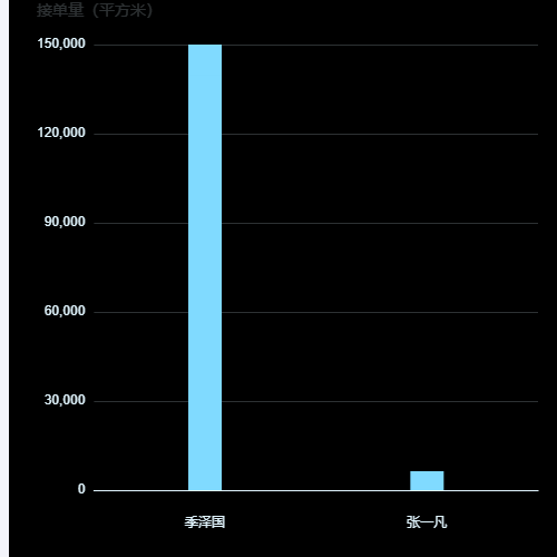 Echartsdataset 赋值，x轴值有相同的情况图形会重合。示例