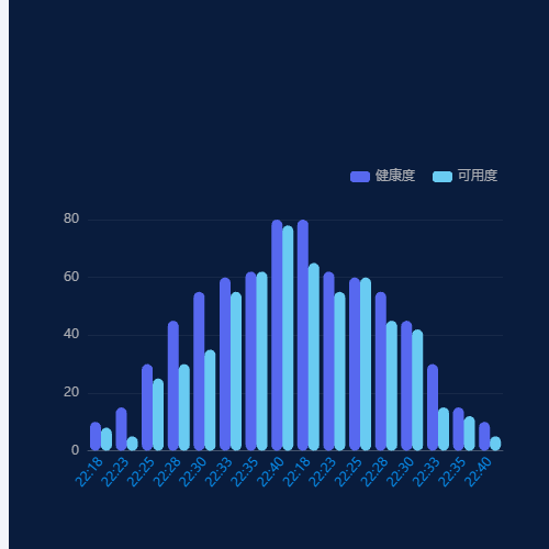 Echarts柱形图示例