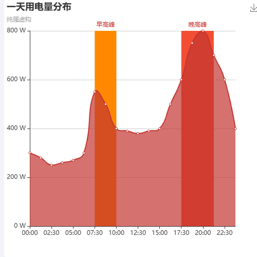 Echarts面积域示例