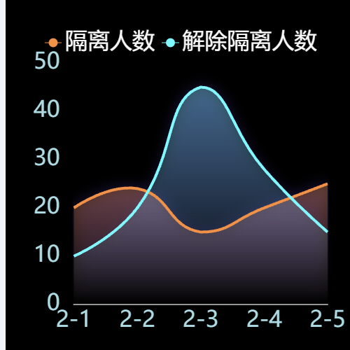 Echarts折线图示例