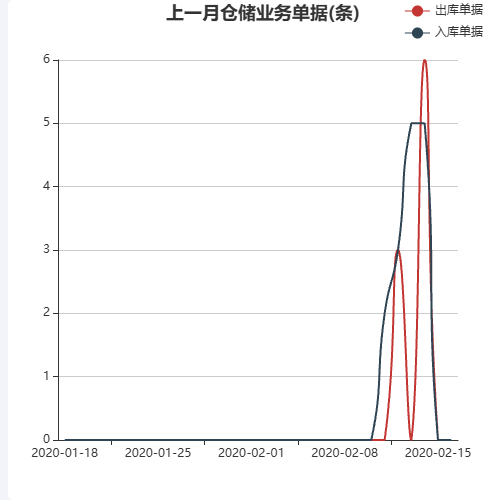 Echarts上一月仓储业务单据(条)示例
