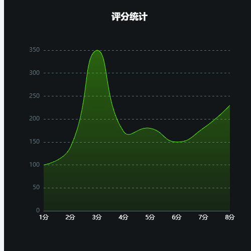Echarts评分统计示例