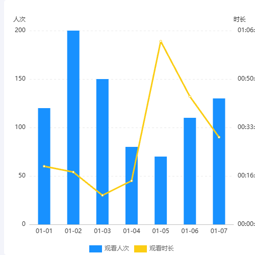 Echarts双Y轴，时长换算示例