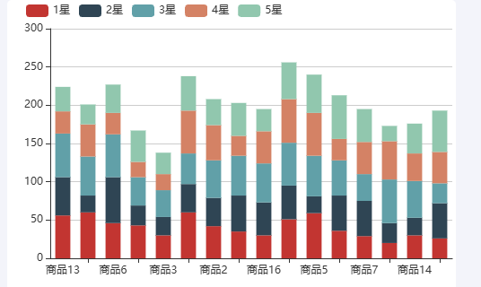 Echarts商品评论评分示例