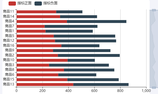 Echarts商品正负情感对比示例