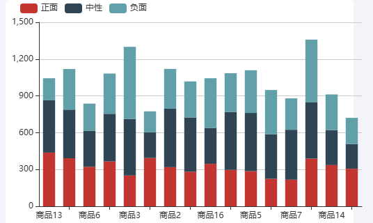 Echarts各商品通用情感分析示例