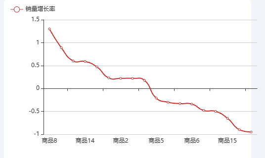 Echarts各商品销量增长率示例