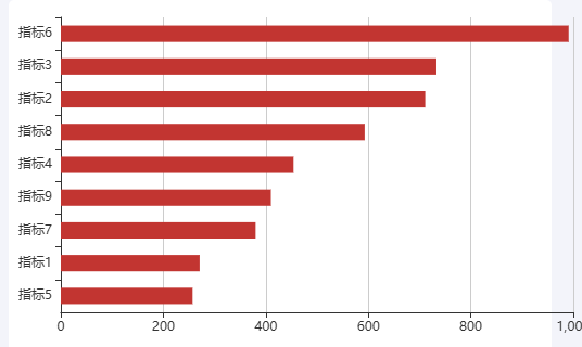 Echarts各指标的正面声量示例