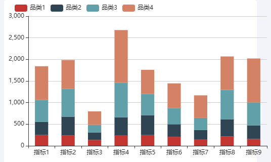 Echarts品类-指标-评论数示例