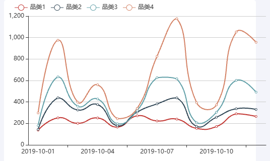 Echarts各品类的评论数走势示例
